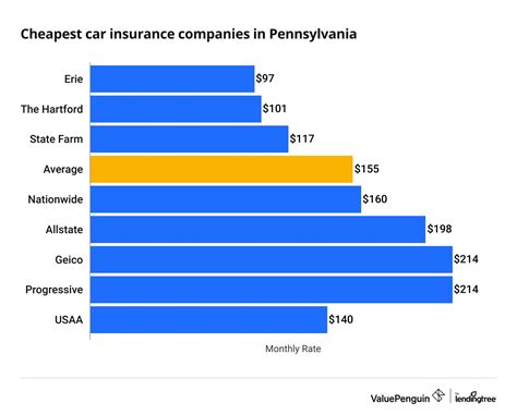 cheapest auto insurance in pennsylvania